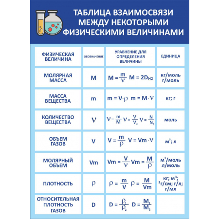 Таблица взаимосвязи между некоторыми физическими величинами